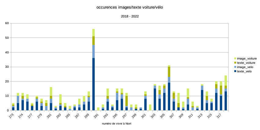 volume d’occurrences vélo/voiture 2018-2022